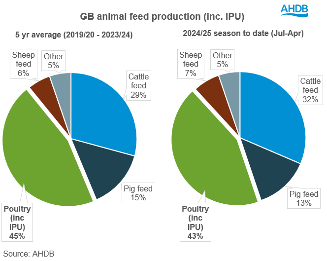 Animal feed usage pie chart comparison
